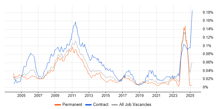 Job vacancy trend for Greeks in the UK Job vacancy trend for Greeks in the UK