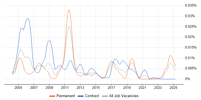 Job vacancy trend for Green Hills in the UK Job vacancy trend for Green Hills in the UK