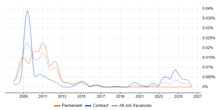 Green IT job vacancy trend in the UK