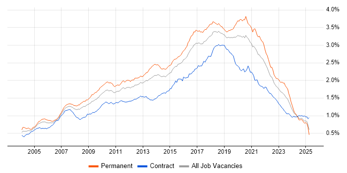Job vacancy trend for Greenfield Project in the UK