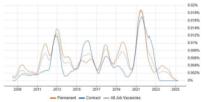 Job vacancy trend for GreenSock GSAP in the UK Job vacancy trend for GreenSock GSAP in the UK