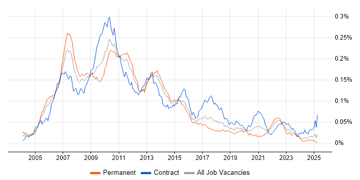 Job vacancy trend for Grid Computing in the UK Job vacancy trend for Grid Computing in the UK