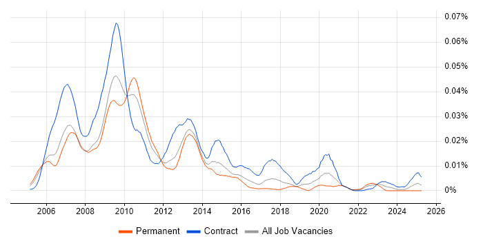 Job vacancy trend for Grid Developer in the UK Job vacancy trend for Grid Developer in the UK