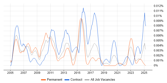 Job vacancy trend for Grid Engineer in the UK Job vacancy trend for Grid Engineer in the UK