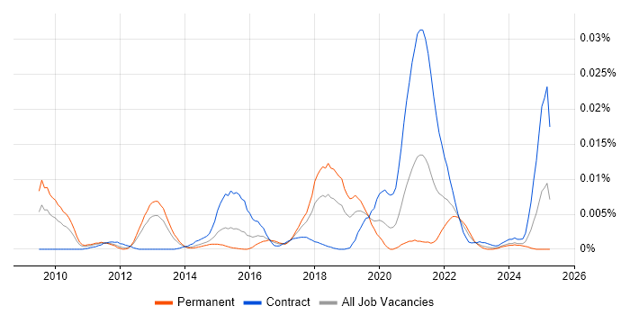 Job vacancy trend for GridGain in the UK Job vacancy trend for GridGain in the UK