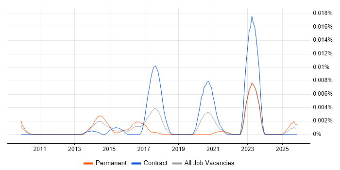 Grok job vacancy trend in the UK