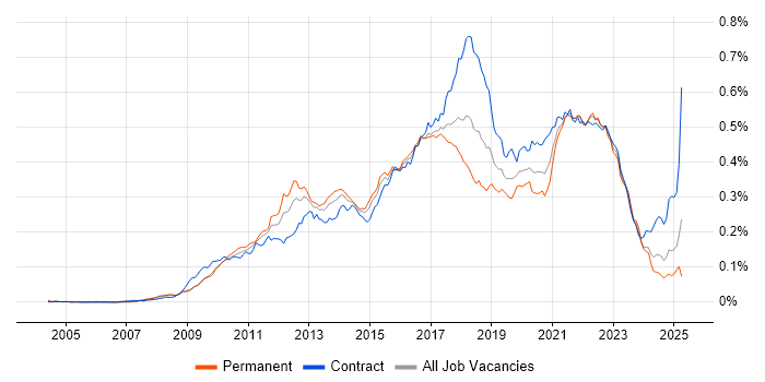 Job vacancy trend for Groovy in the UK Job vacancy trend for Groovy in the UK