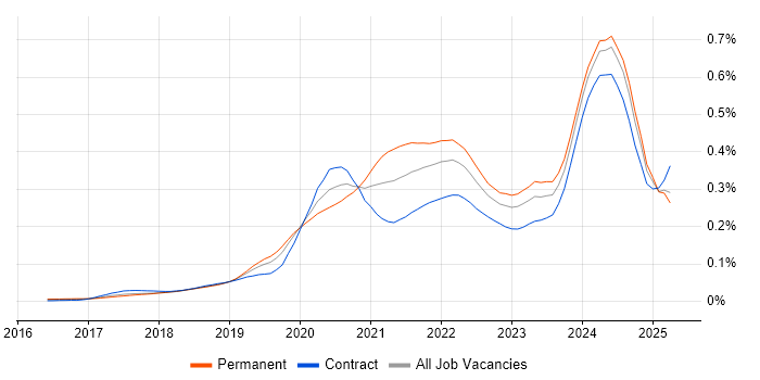 Job vacancy trend for gRPC in the UK