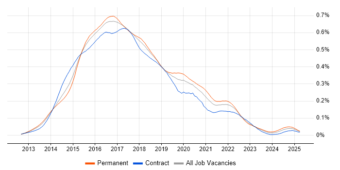 Job vacancy trend for Grunt in the UK
