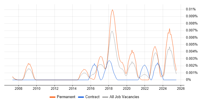 Job vacancy trend for GSLC in the UK
