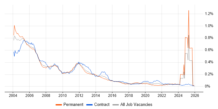 GSM job vacancy trend in the UK