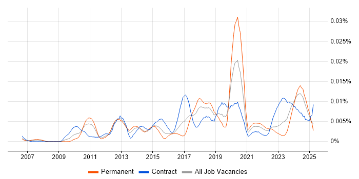 Job vacancy trend for GStreamer in the UK Job vacancy trend for GStreamer in the UK