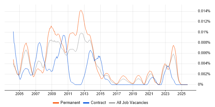 GTK job vacancy trend in the UK