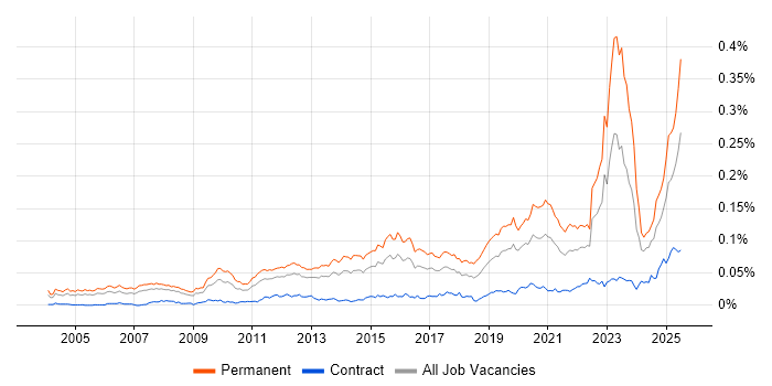 Job vacancy trend for GTM Strategy in the UK