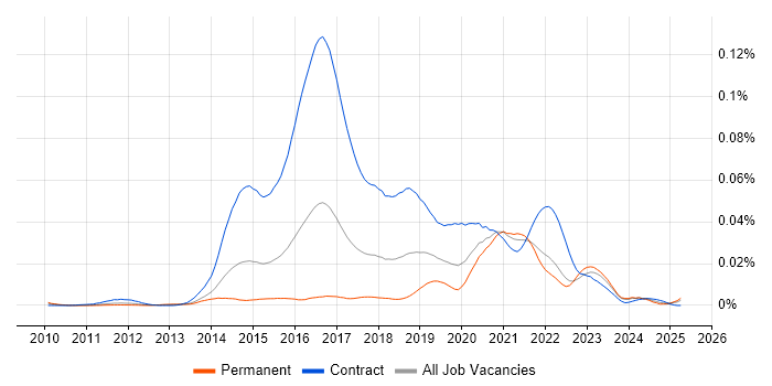 Job vacancy trend for Guerrilla Research in the UK Job vacancy trend for Guerrilla Research in the UK