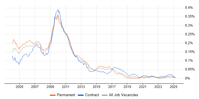 Job vacancy trend for GUI Developer in the UK Job vacancy trend for GUI Developer in the UK