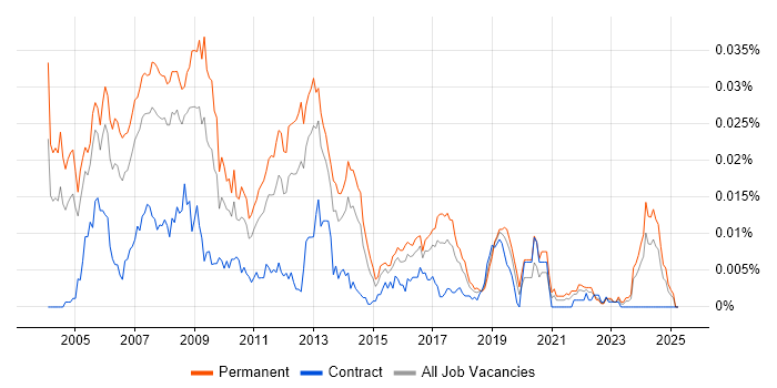 Job vacancy trend for GUI Software Engineer in the UK Job vacancy trend for GUI Software Engineer in the UK