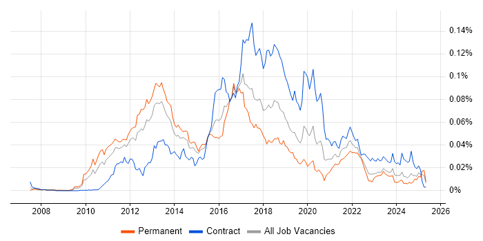 Job vacancy trend for Guice in the UK Job vacancy trend for Guice in the UK