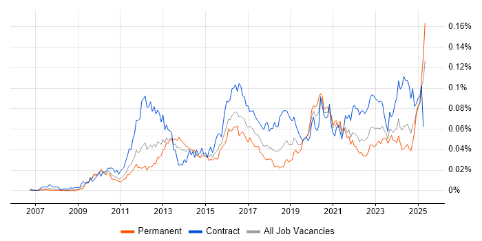 Job vacancy trend for Guidewire in the UK Job vacancy trend for Guidewire in the UK