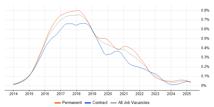 Job vacancy trend for gulp in the UK Job vacancy trend for gulp in the UK