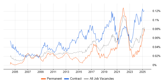 Job vacancy trend for GxP in the UK Job vacancy trend for GxP in the UK
