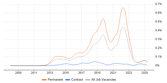 Job vacancy trend for Hackathon in the UK Job vacancy trend for Hackathon in the UK