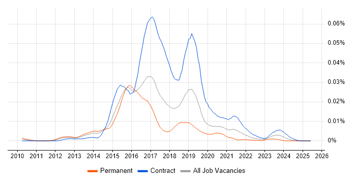 Job vacancy trend for Hadoop Administrator in the UK