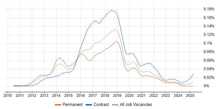 Job vacancy trend for Hadoop Engineer in the UK Job vacancy trend for Hadoop Engineer in the UK