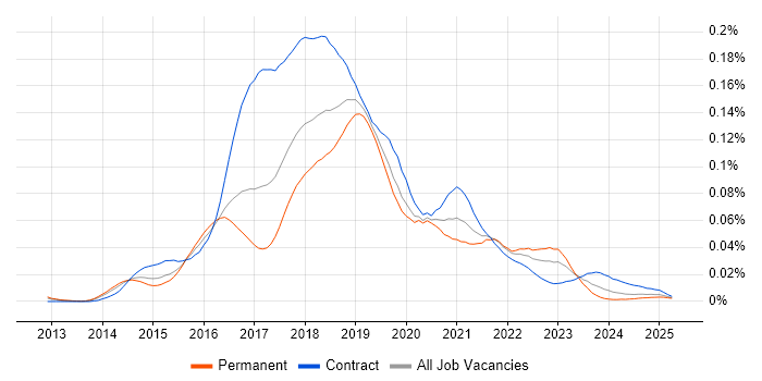 Job vacancy trend for Hadoop YARN in the UK