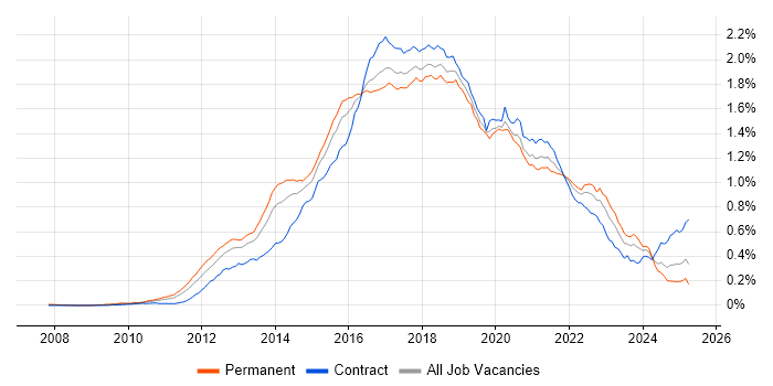 Job vacancy trend for Hadoop in the UK Job vacancy trend for Hadoop in the UK