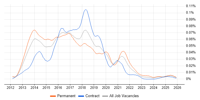 Handlebars job vacancy trend in the UK