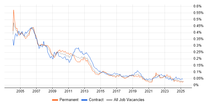 Job vacancy trend for Handset in the UK Job vacancy trend for Handset in the UK