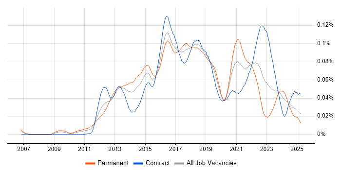 Job vacancy trend for HAProxy in the UK Job vacancy trend for HAProxy in the UK