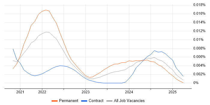 Job vacancy trend for Hardhat in the UK Job vacancy trend for Hardhat in the UK
