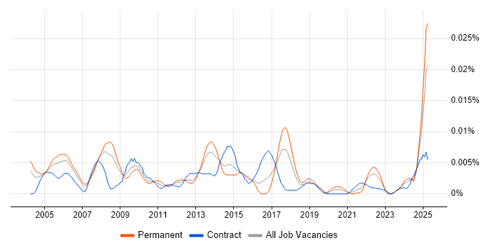 Job vacancy trend for Hardware Architect in the UK Job vacancy trend for Hardware Architect in the UK