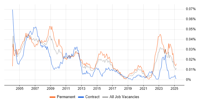 Job vacancy trend for Hardware Design Engineer in the UK Job vacancy trend for Hardware Design Engineer in the UK