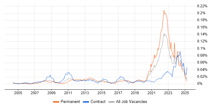 Job vacancy trend for Hardware-in-the-Loop in the UK Job vacancy trend for Hardware-in-the-Loop in the UK