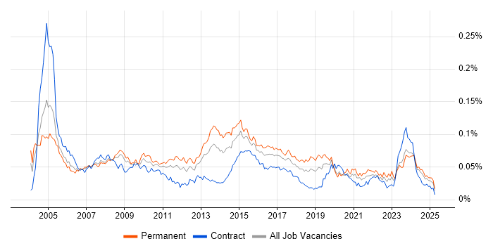 Job vacancy trend for Hardware Maintenance in the UK