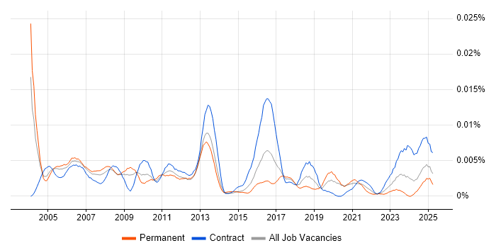 Job vacancy trend for Hardware Specialist in the UK Job vacancy trend for Hardware Specialist in the UK