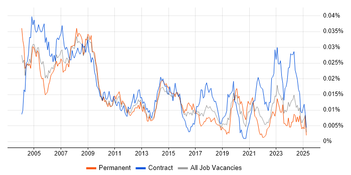 Job vacancy trend for Hardware Support Engineer in the UK Job vacancy trend for Hardware Support Engineer in the UK