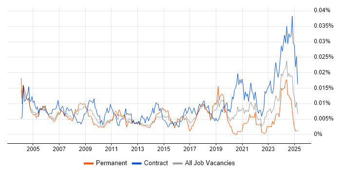 Job vacancy trend for Hardware Technician in the UK Job vacancy trend for Hardware Technician in the UK