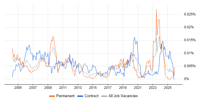 Hardware Test Engineer job vacancy trend in the UK