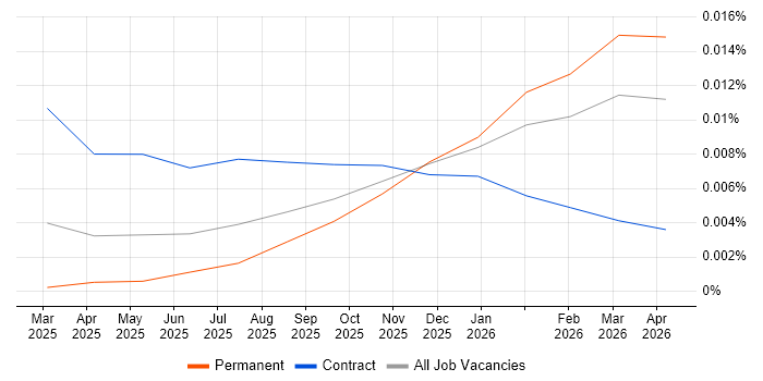 Harvey AI job vacancy trend in the UK