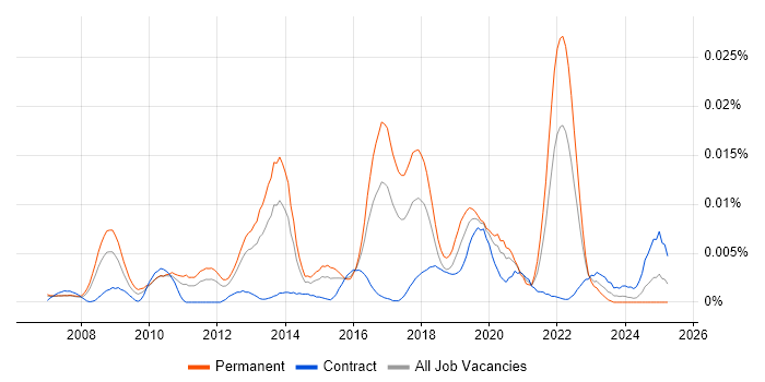 Job vacancy trend for Haskell Developer in the UK Job vacancy trend for Haskell Developer in the UK