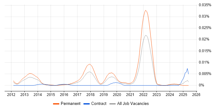 Job vacancy trend for Haskell Engineer in the UK