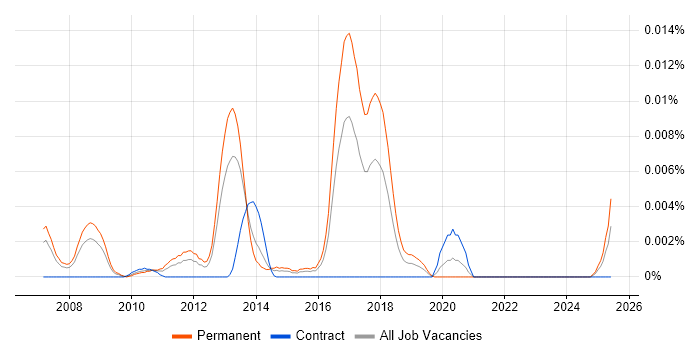 Job vacancy trend for Haskell Programmer in the UK Job vacancy trend for Haskell Programmer in the UK