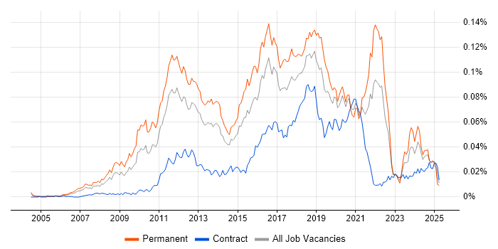 Job vacancy trend for Haskell in the UK