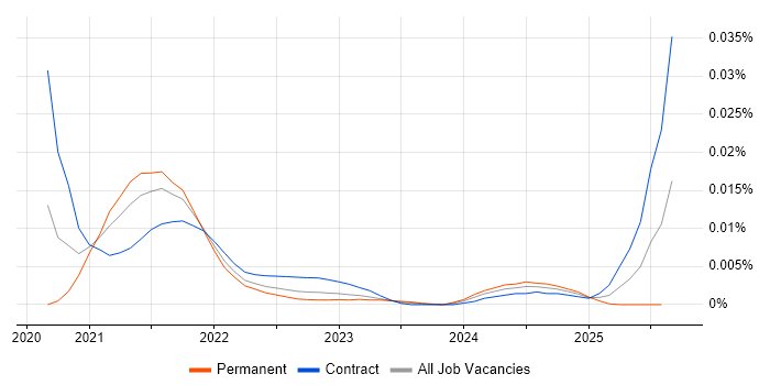 Job vacancy trend for Hasura in the UK