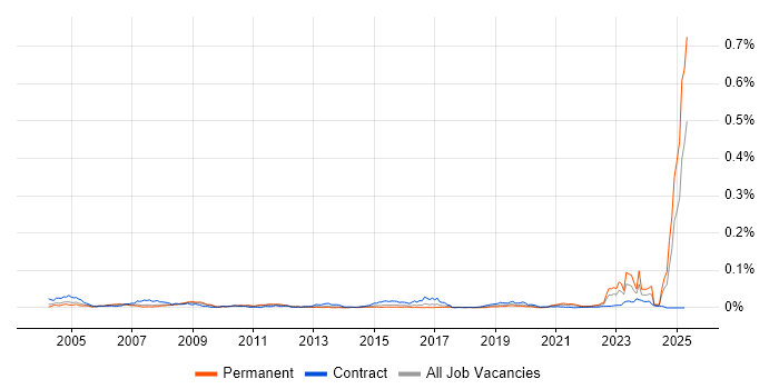 Job vacancy trend for Hazard Analysis in the UK Job vacancy trend for Hazard Analysis in the UK
