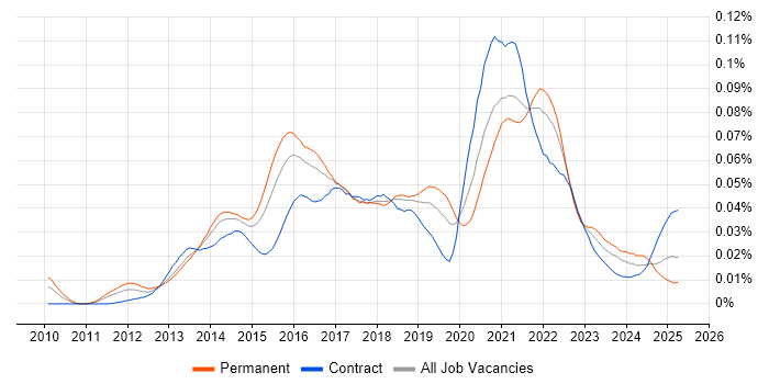 Job vacancy trend for Hazelcast in the UK Job vacancy trend for Hazelcast in the UK